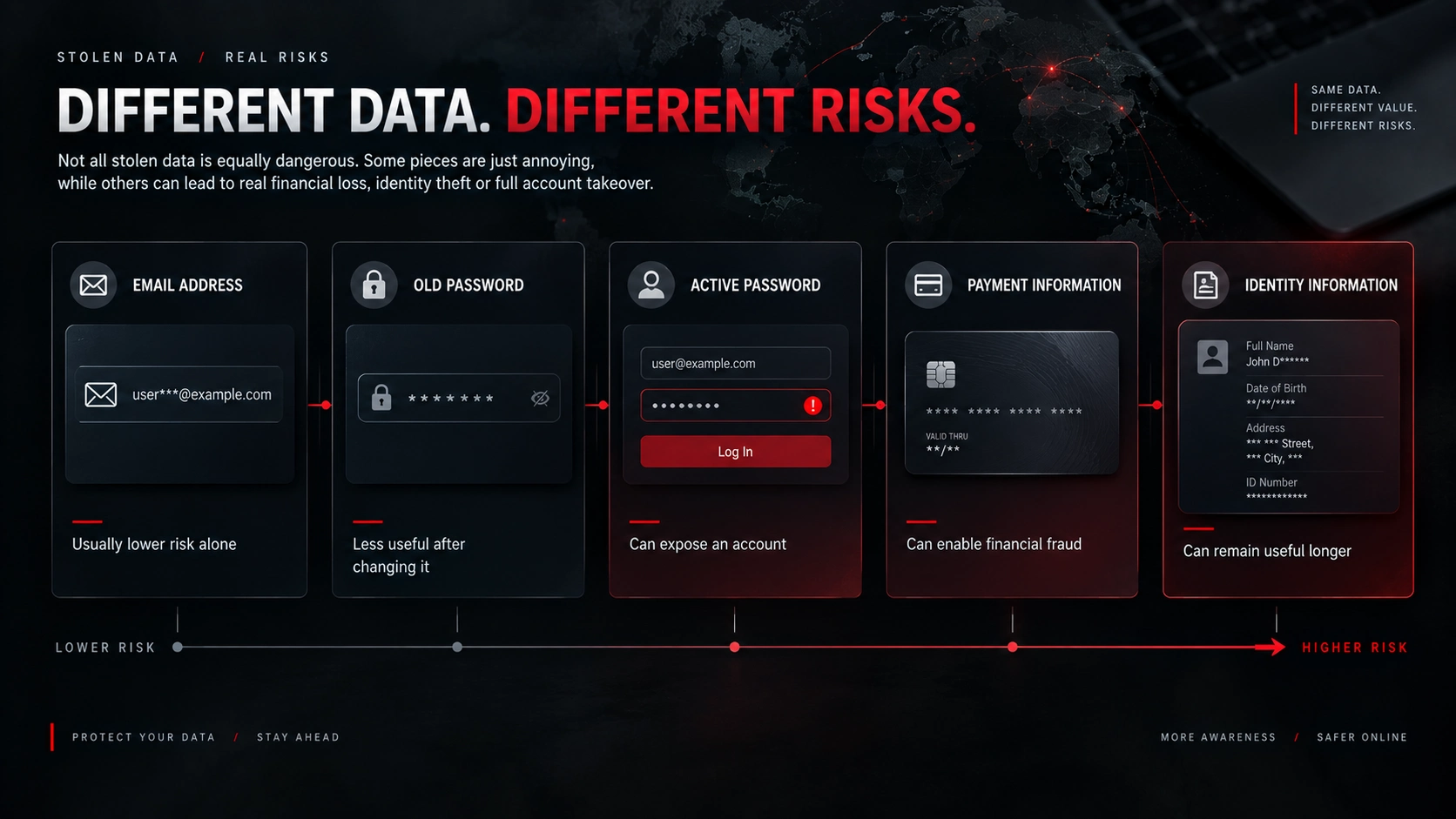 What do hackers do with stolen data - risk ladder from email address and old password up to active password, payment details and identity information