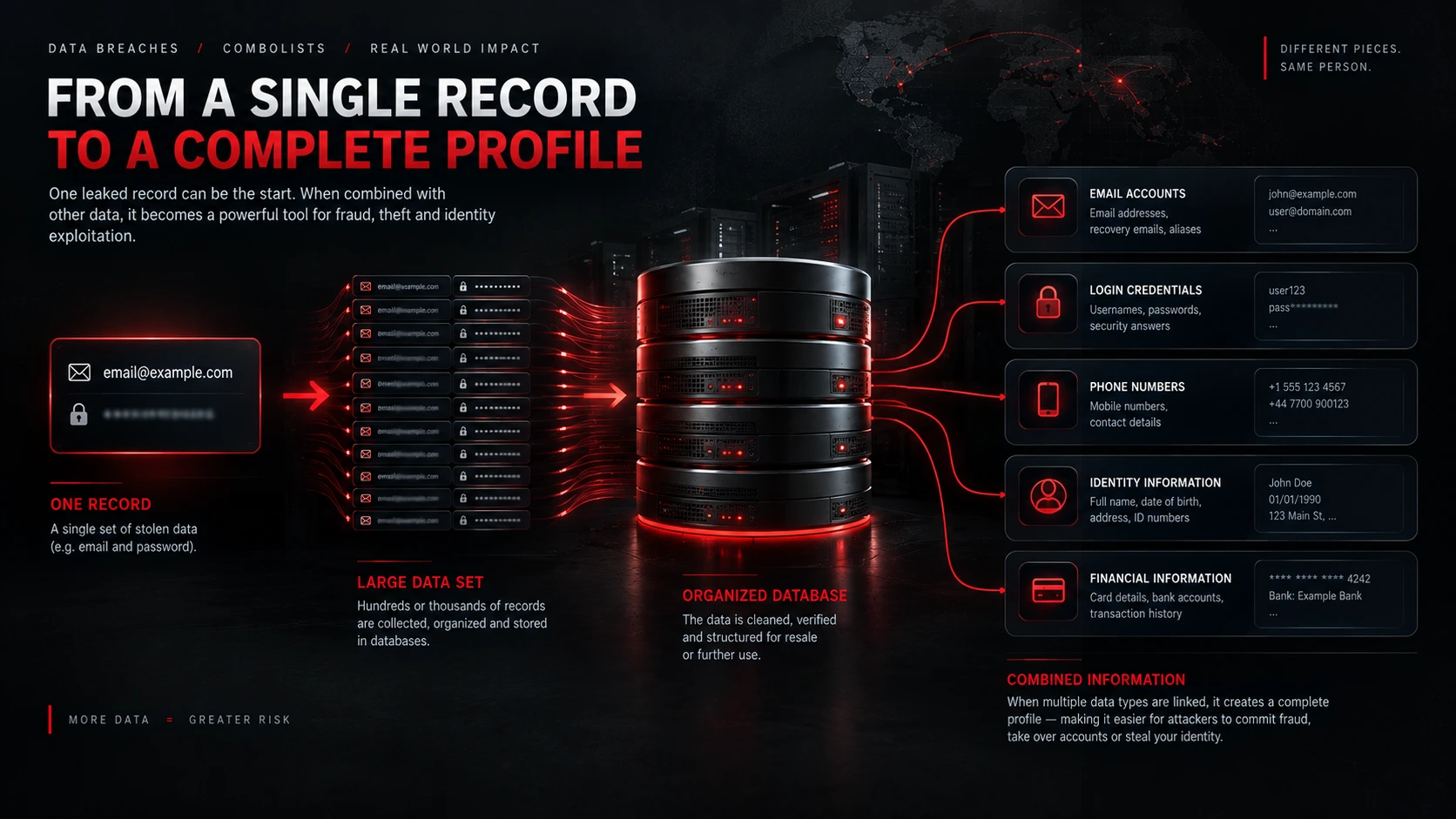 What do hackers do with stolen data - one leaked email and password grows into a full profile with phone, identity and financial details