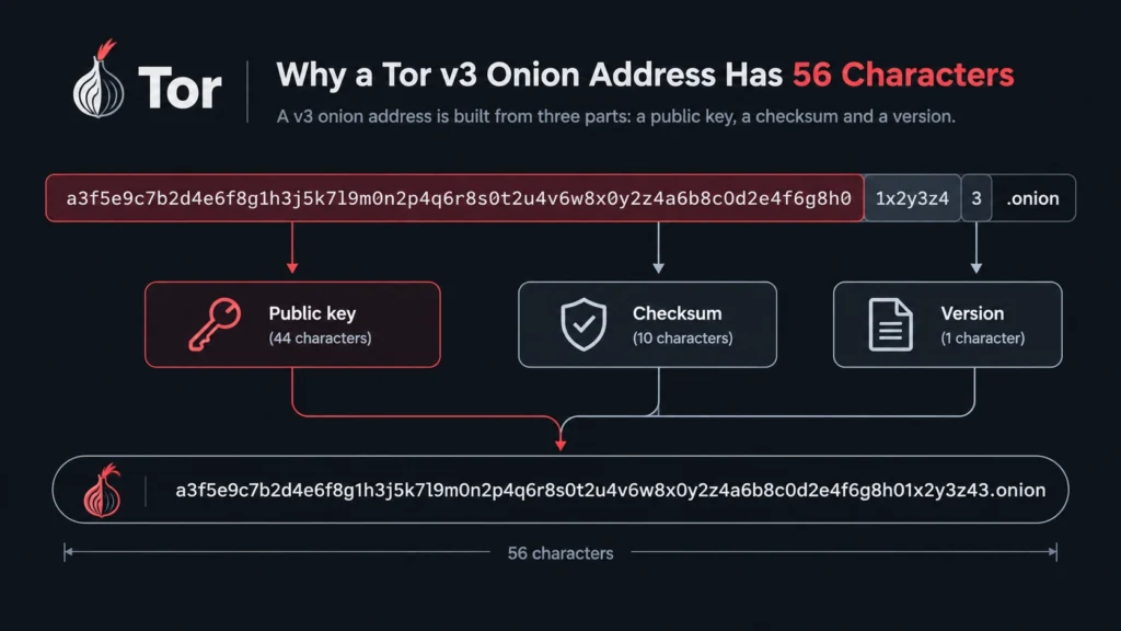 Diagram of a Tor v3 onion address with 56 characters, built from a public key, a checksum, and a version