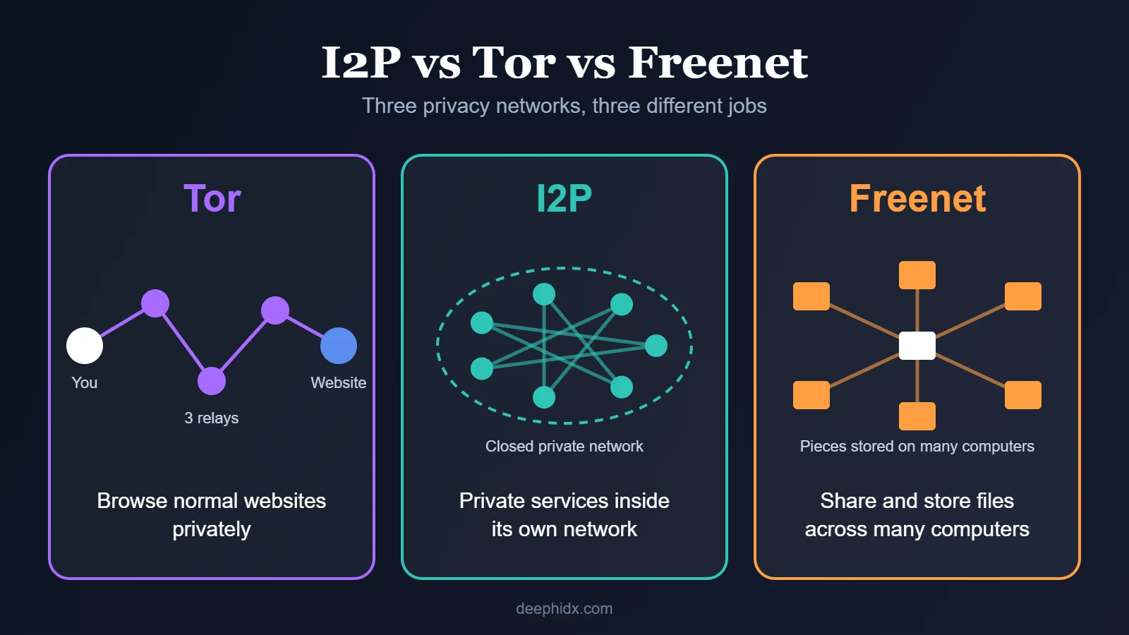 I2P vs Tor vs Freenet comparison: Tor sends you through 3 relays to normal websites, I2P is a closed private network, and Freenet stores pieces of files on many computers